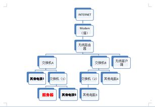如何配置網絡以實現其他電腦訪問服務器財務系統數據