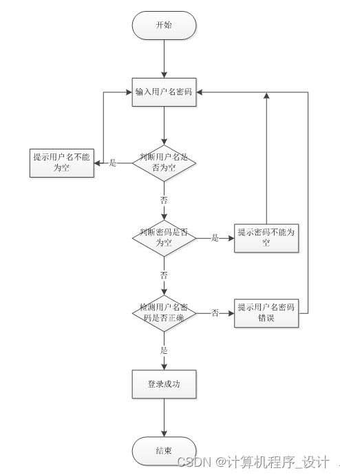 某城市地鐵綜合服務管理系統(tǒng)的設計與實現