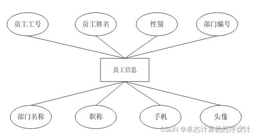 基于JSP的人力資源管理系統(tǒng)設計與實現——以7dz709計算機畢業(yè)設計為例