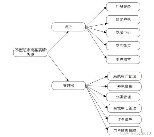 基于SpringBoot的小型超市商品展銷系統(tǒng)設計與實現