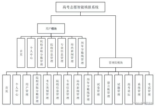 基于SSM框架的高考志愿智能填報(bào)系統(tǒng)設(shè)計(jì)與實(shí)現(xiàn)