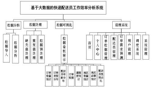 基于大數(shù)據(jù)的快遞配送員工作效率分析系統(tǒng)設(shè)計(jì)與實(shí)現(xiàn)