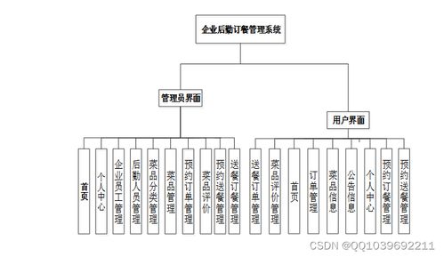 基于SSM與Vue的企業(yè)后勤訂餐管理系統(tǒng)設(shè)計與實現(xiàn)
